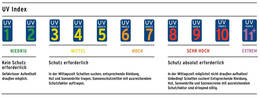 UV-Index: Grafik zu Maßnahmen des UV-Schutzes